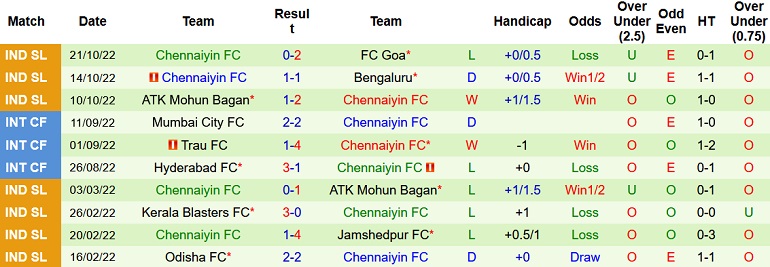 Nhận định, soi kèo East Bengal vs Chennaiyin, 21h00 ngày 4/11 - Ảnh 2