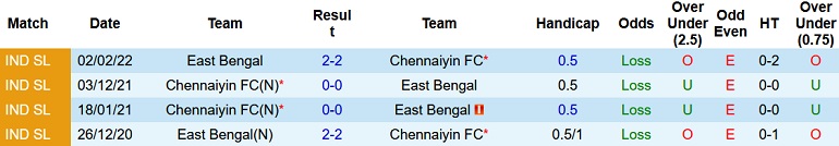 Nhận định, soi kèo East Bengal vs Chennaiyin, 21h00 ngày 4/11 - Ảnh 3