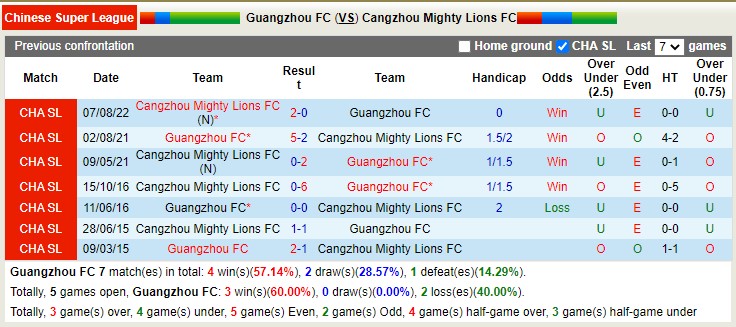 Nhận định soi kèo Guangzhou FC vs Cangzhou, 18h ngày 4/11 - Ảnh 3