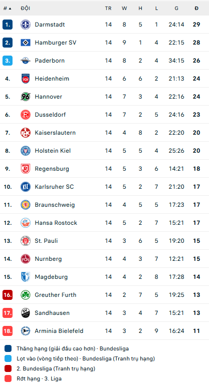 Nhận định, soi kèo Hansa Rostock vs Sandhausen, 00h30 ngày 5/11 - Ảnh 2