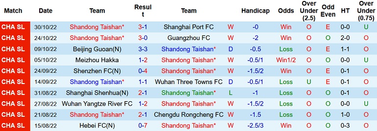 Nhận định, soi kèo Shandong Taishan vs Tianjin Tigers, 16h30 ngày 3/11 - Ảnh 1
