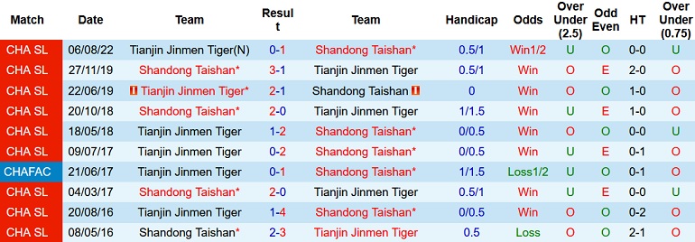Nhận định, soi kèo Shandong Taishan vs Tianjin Tigers, 16h30 ngày 3/11 - Ảnh 3