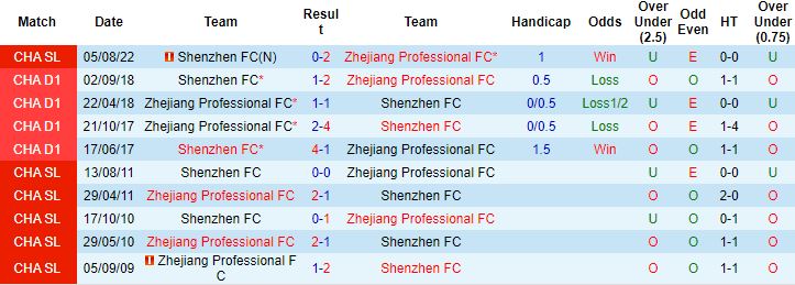 Nhận định, soi kèo Zhejiang vs Shenzhen, 18h00 ngày 3/11 - Ảnh 2