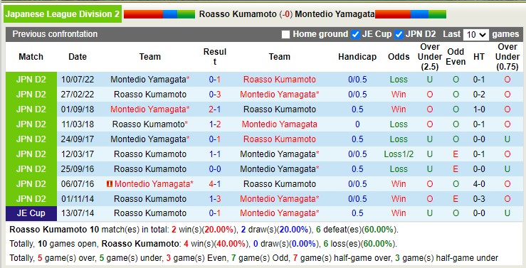 Nhận định soi kèo Roasso Kumamoto vs Montedio Yamagata, 11h05 ngày 6/11 - Ảnh 3