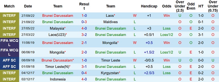 Nhận định, soi kèo Brunei vs Đông Timor, 14h45 ngày 5/11 - Ảnh 1