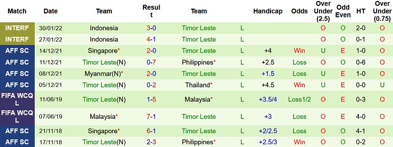 Nhận định, soi kèo Brunei vs Đông Timor, 14h45 ngày 5/11 - Ảnh 2