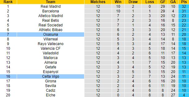 Nhận định, soi kèo Celta Vigo vs Osasuna, 0h30 ngày 6/11 - Ảnh 1
