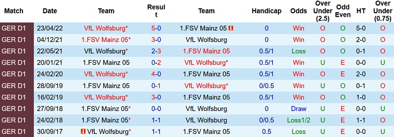 Nhận định, soi kèo Mainz vs Wolfsburg, 21h30 ngày 5/11 - Ảnh 3