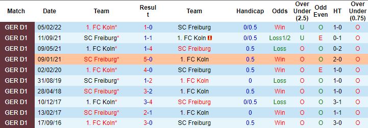 Nhận định, soi kèo Freiburg vs Koln, 23h30 ngày 6/11 - Ảnh 3
