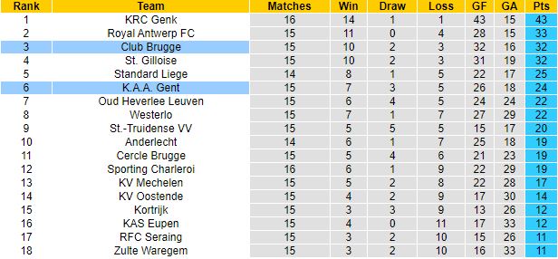 Nhận định, soi kèo Gent vs Club Brugge, 19h30 ngày 6/11 - Ảnh 1