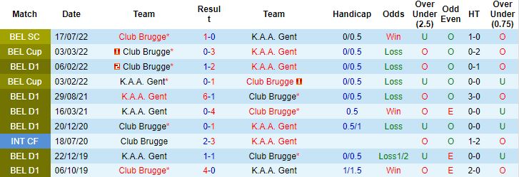 Nhận định, soi kèo Gent vs Club Brugge, 19h30 ngày 6/11 - Ảnh 2
