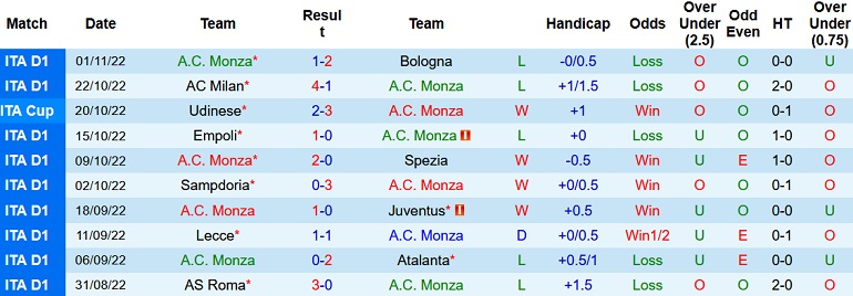 Nhận định, soi kèo Monza vs Hellas Verona, 21h00 ngày 6/11 - Ảnh 1