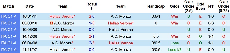Nhận định, soi kèo Monza vs Hellas Verona, 21h00 ngày 6/11 - Ảnh 3