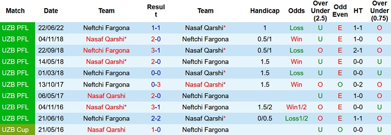 Nhận định, soi kèo Nasaf Qarshi vs Neftchi, 20h30 ngày 7/11 - Ảnh 3