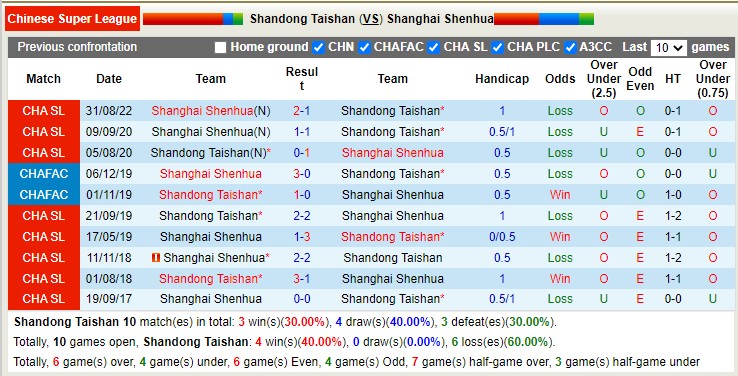 Nhận định soi kèo Shandong Taishan vs Shanghai Shenhua, 16h30 ngày 7/11 - Ảnh 3