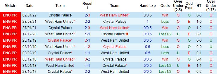 Nhận định, soi kèo West Ham vs Crystal Palace, 21h00 ngày 6/11 - Ảnh 3
