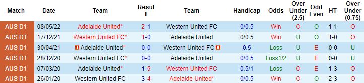Nhận định, soi kèo Western United vs Adelaide United, 13h00 ngày 6/11 - Ảnh 2