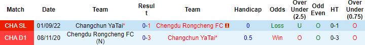 Nhận định, soi kèo Chengdu Rongcheng vs Changchun YaTai, 18h30 ngày 7/11 - Ảnh 5