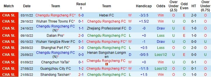 Nhận định, soi kèo Chengdu Rongcheng vs Changchun YaTai, 18h30 ngày 7/11 - Ảnh 6