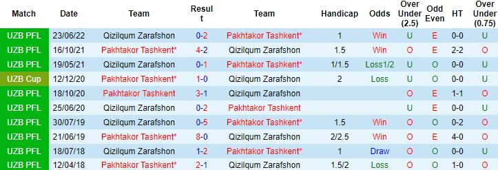 Nhận định, soi kèo Pakhtakor Tashkent vs Qizilqum Zarafshon, 20h30 ngày 7/11 - Ảnh 2