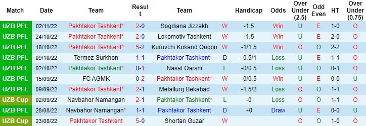 Nhận định, soi kèo Pakhtakor Tashkent vs Qizilqum Zarafshon, 20h30 ngày 7/11 - Ảnh 4