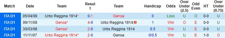 Nhận định, soi kèo Reggina vs Genoa, 2h30 ngày 8/11 - Ảnh 2
