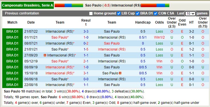 Nhận định soi kèo São Paulo vs Internacional, 7h30 ngày 9/11 - Ảnh 3