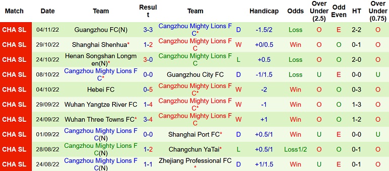 Nhận định, soi kèo Shanghai Port vs Cangzhou Mighty Lions, 16h30 ngày 8/11 - Ảnh 2