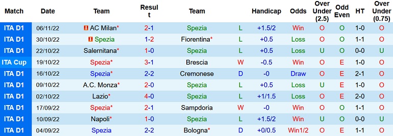 Nhận định, soi kèo Spezia vs Udinese, 0h30 ngày 9/11 - Ảnh 1