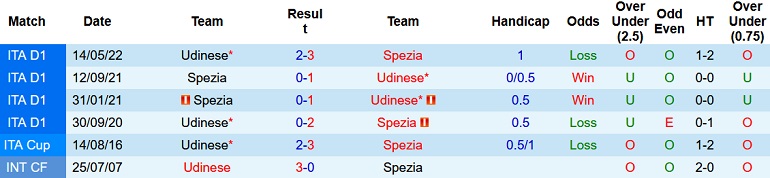 Nhận định, soi kèo Spezia vs Udinese, 0h30 ngày 9/11 - Ảnh 3