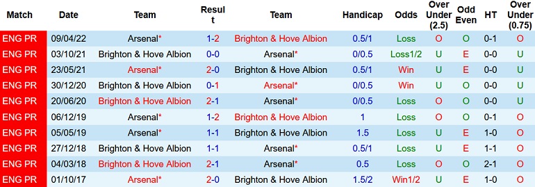 Nhận định, soi kèo Arsenal vs Brighton, 2h45 ngày 10/11 - Ảnh 3