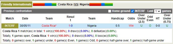 Nhận định soi kèo Costa Rica vs Nigeria, 9h ngày 10/11 - Ảnh 3