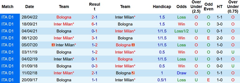 Nhận định, soi kèo Inter Milan vs Bologna, 2h45 ngày 10/11 - Ảnh 3