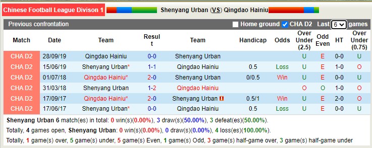 Nhận định soi kèo Shenyang vs Manatee, 13h30 ngày 9/11 - Ảnh 3