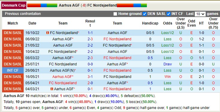 Nhận định soi kèo Aarhus vs Nordsjælland, 1h30 ngày 11/11 - Ảnh 3