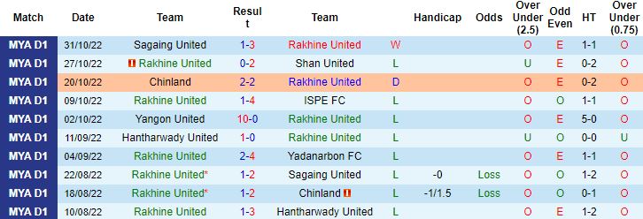 Nhận định, soi kèo Rakhine United vs Ayeyawady United, 16h00 ngày 9/11 - Ảnh 4