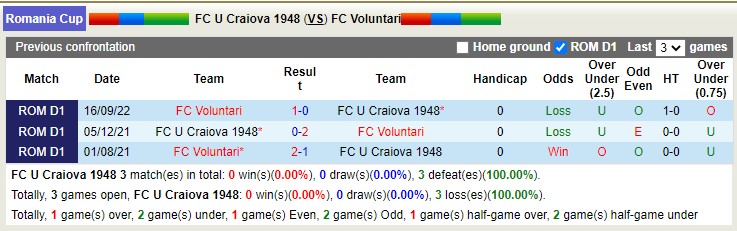 Nhận định soi kèo U Craiova 1948 vs Voluntari, 21h ngày 10/11 - Ảnh 3