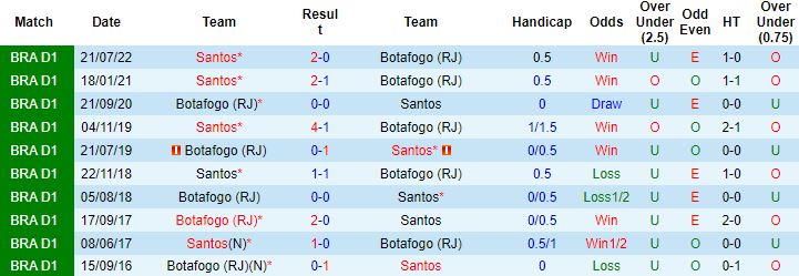 Nhận định, soi kèo Botafogo vs Santos, 6h00 ngày 11/11 - Ảnh 2