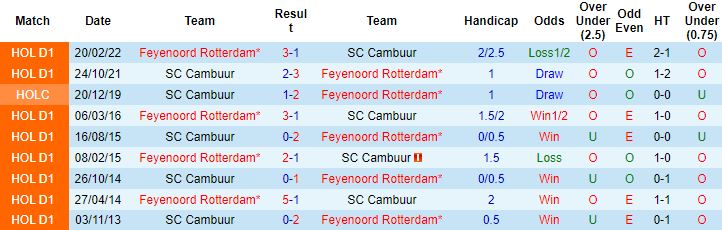 Nhận định, soi kèo Feyenoord vs Cambuur, 2h00 ngày 11/11 - Ảnh 3