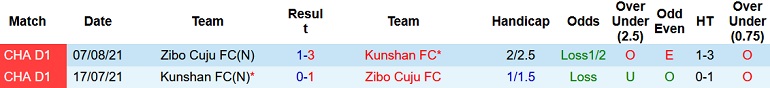 Nhận định, soi kèo Kunshan vs Zibo Cuju, 14h00 ngày 11/11 - Ảnh 3