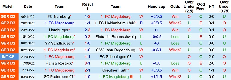 Nhận định, soi kèo Magdeburg vs Darmstadt, 2h30 ngày 11/11 - Ảnh 1