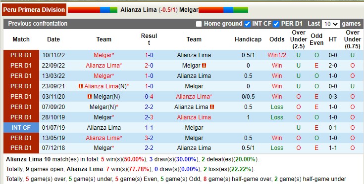 Nhận định soi kèo Alianza Lima vs Melgar, 8h ngày 13/11 - Ảnh 3