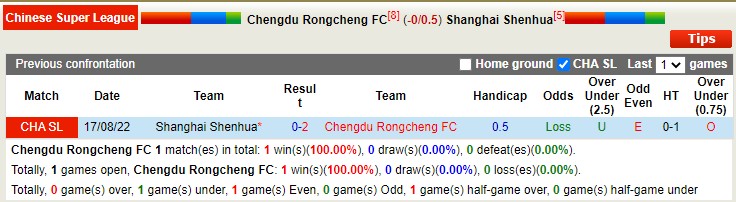 Nhận định soi kèo Chengdu Rongcheng vs Shanghai Shenhua, 18h30 ngày 12/11 - Ảnh 3