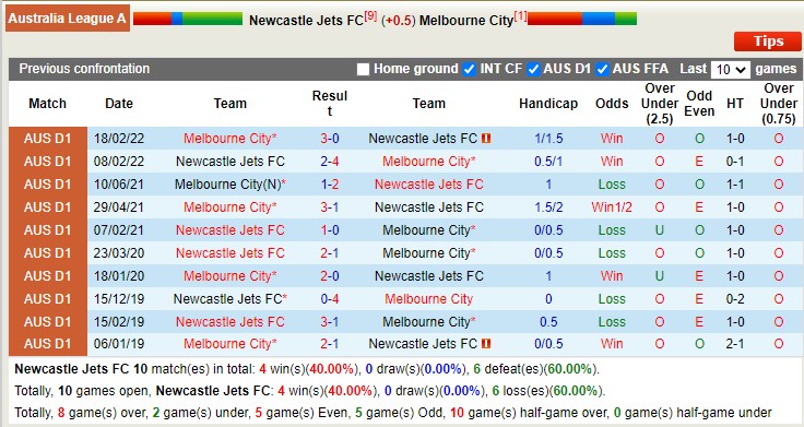 Nhận định soi kèo Newcastle Jets vs Melbourne City, 13h ngày 12/11 - Ảnh 3