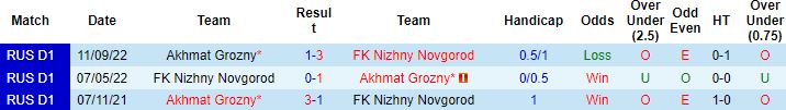 Nhận định, soi kèo Nizhny vs Akhmat Grozny, 23h00 ngày 11/11 - Ảnh 3