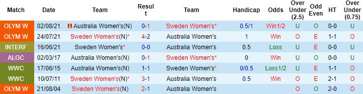 Nhận định, soi kèo Nữ Úc vs Nữ Thụy Điển, 10h45 ngày 12/11 - Ảnh 2