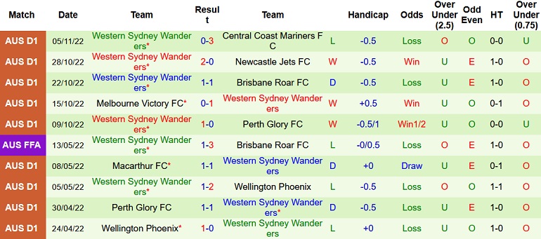 Nhận định, soi kèo Sydney FC vs WS Wanderers, 15h45 ngày 12/11 - Ảnh 2