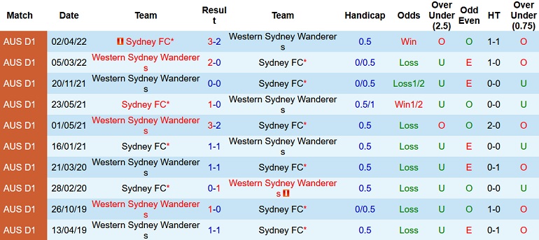 Nhận định, soi kèo Sydney FC vs WS Wanderers, 15h45 ngày 12/11 - Ảnh 3