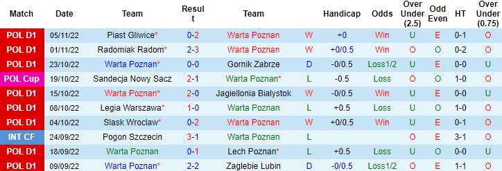 Nhận định, soi kèo Warta Poznan vs Stal Mielec, 0h00 ngày 12/11 - Ảnh 4
