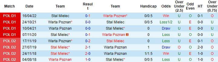 Nhận định, soi kèo Warta Poznan vs Stal Mielec, 0h00 ngày 12/11 - Ảnh 5